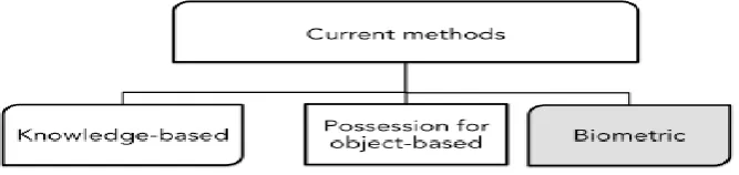 Figure 1: Authentication Strategies for Interaction between Users and Smart devices 
