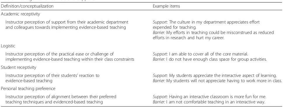 Table 1 Categories for barriers and supports