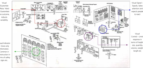 Figure 1: Visual Workplace (Adapted from Suzaki, 1993:14-5)