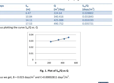 Table-1 Data obtained from ‘EMCHI’ pumping test 