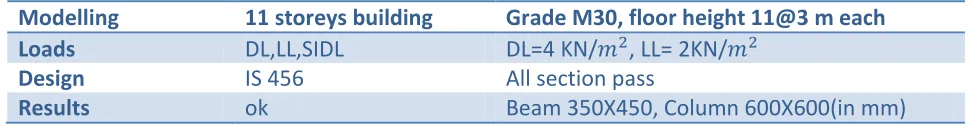 Table.2. Properties of Pile & Pile Cap 