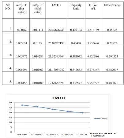 FIG 6 GRAPH OF LMTD VS FLOW RATE 