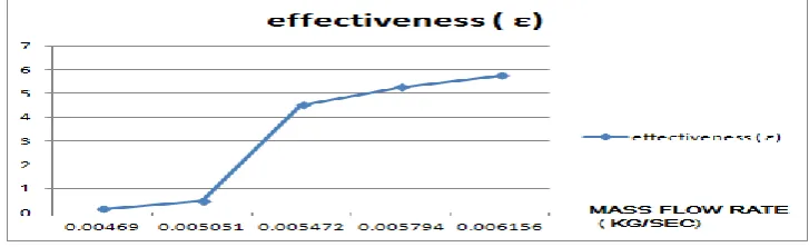 FIG 7 GRAPH OF CAPACITY RATIO VS FLOW RATE  