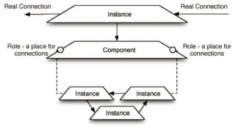 Figure 8. Component structure