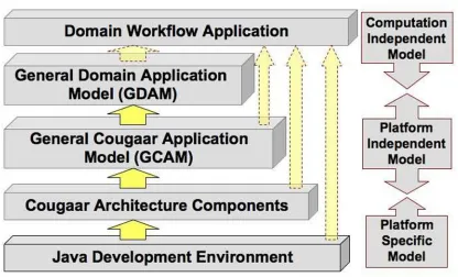 Figure 1. Conceptual Cougaar Model Framework