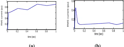 Fig 6. RMS current (pu) at generator bus (a) without  MPFC   (b) with MPFC 