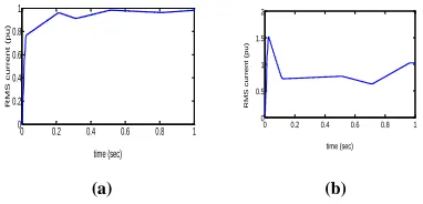 Fig 13. RMS current (pu) at infinite bus (a) without MPFC                   (b) with MPFC  