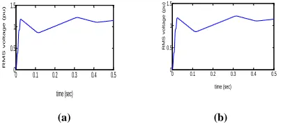 Fig 19. RMS voltage (pu) at generator bus (a) without MPFC                 (b) with MPFC 