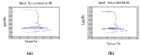 Fig 24. RMS voltage (pu) at load bus (a) without MPFC                                 (b) with MPFC Fig 29