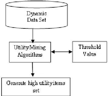 Figure 1. Architecture of utility Item set mining  