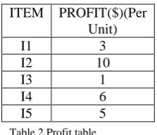 Table 1 Transactional data set  