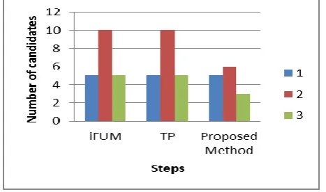 Figure 2. Comparison graph  