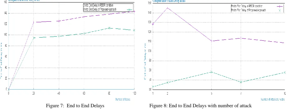 Figure 7:  End to End Delays  