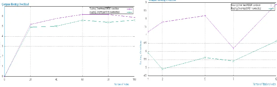 Figure 11: Compare Throughput                         Figure 12: Compare Throughput with number of attack 