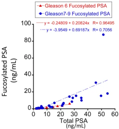 Figure 3. The correlation of serum levels of PSA and TIMP1 with tumor Gleason scores.  Different serum glycoproteins are shown in panel a and d
