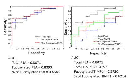 Figure 5. Serum PSA, TIMP1 and their fucosylated forms in the separation of Gleason score 6 and Gleason score 7-9 tumors by the receive operating characteristic (ROC) analysis