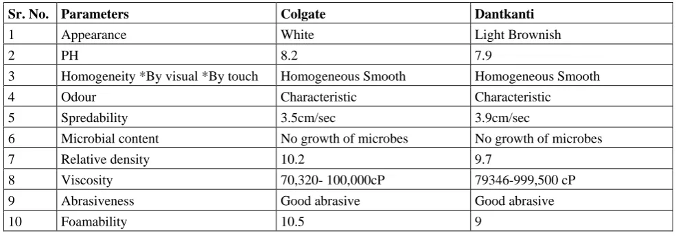 Table 3: Physicochemical parameters & Evaluation result 