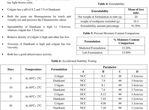 Table 6: Accelerated Stability Testing  