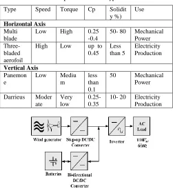 Table 1:  Comparison Of Rotor Types 