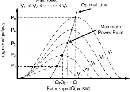 Fig 2: The WG output power curves at various wind speeds 