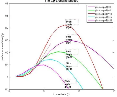 Fig 10: Wind turbine Speed and power curve 