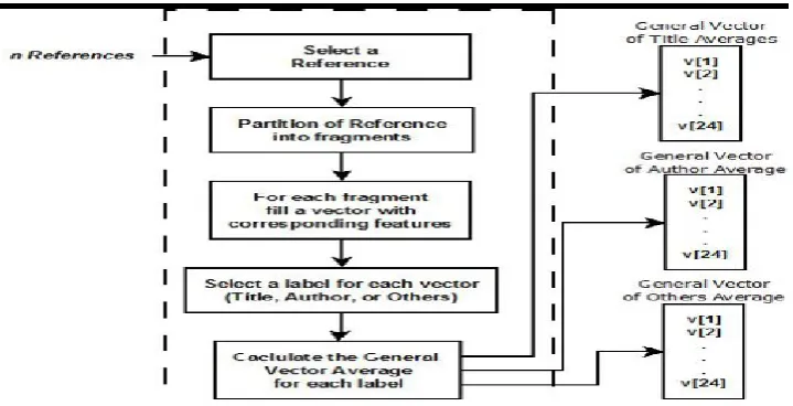 Figure 2. Training phase and extraction media. 