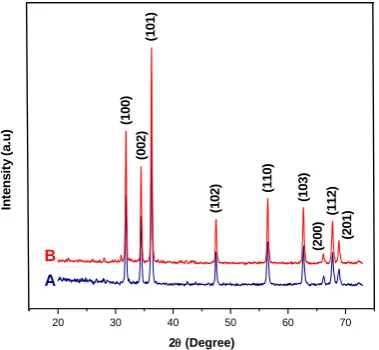 Fig. 2. X-ray diffractograms of  ZnO  nanostructures. 