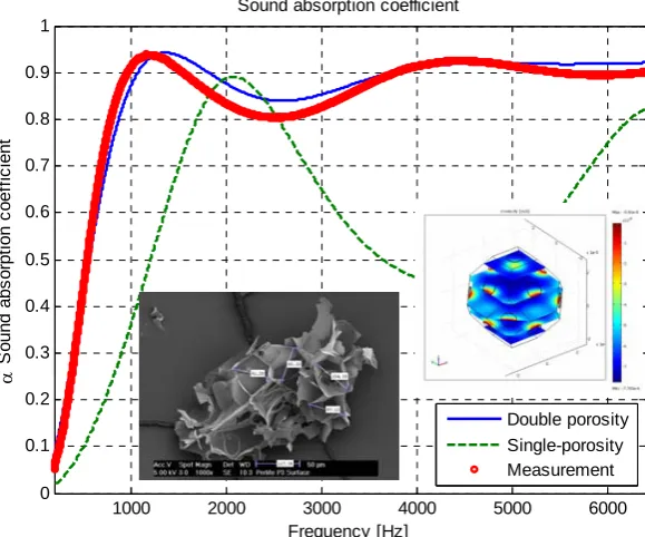 Figure 1 Sound absorption coefficient for a 3‐cm rigidly‐backed layer of perlite. Predictions using single‐