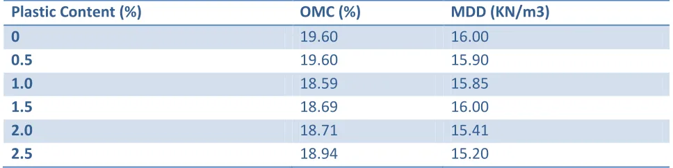 Table 1. Index Properties Of Soil 