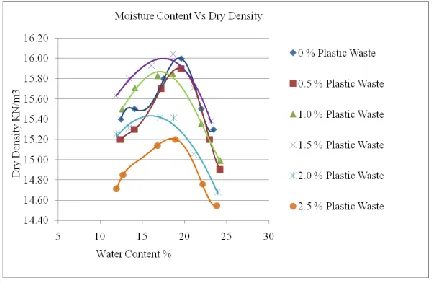 Figure 5. The moisture content vs dry density relationship of the composite soil 