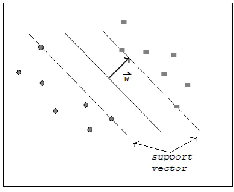 Fig 3.2.1 Perceptron. 