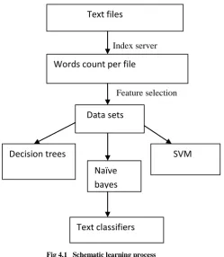 Fig 4.1   Schematic learning process 