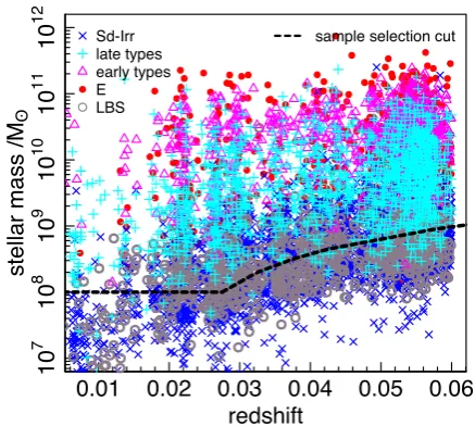 Figure 1. Shown is the redshift – stellar mass distribution for the GAMAn-ear sample. The points are coded according to the Hubble type establishedin the visual morphology classiﬁcation