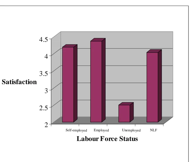 Figure 1. Satisfaction with Work or Main Activity and Labour Force Status.  22.533.544.5Satisfaction