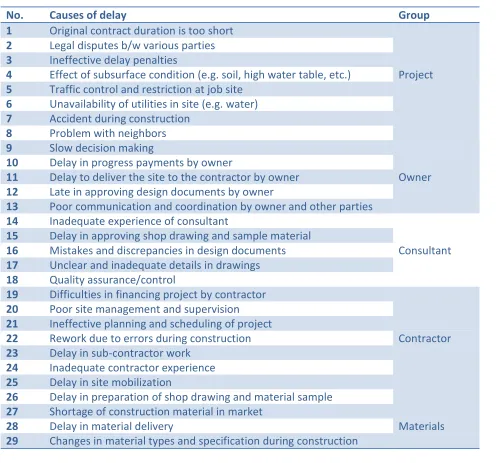 Table 1. Classification of delay 