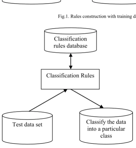 Fig.1. Rules construction with training dataset  