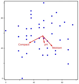 Figure 1: Canonical correspondence analysis plot. Points represent sampling sites they are distributed according to the strength of relationship between their species and environmental variables
