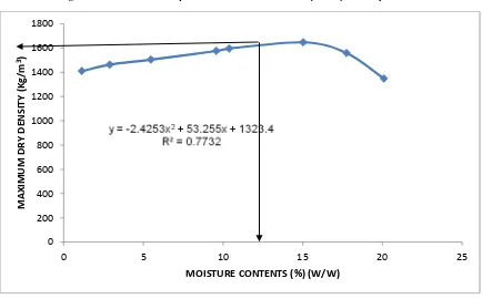 Fig. 1: Sketch of the relationship between moisture content and dry density of a compacted soil 