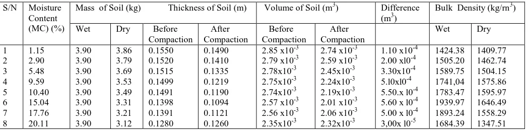 Table 2 Bulk Density and Moisture Content Relationship with Compaction Under 5 Blows. 
