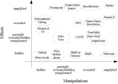 Figure 1: Classifying interfaces according to how they hide or reveal manipulations and effects 