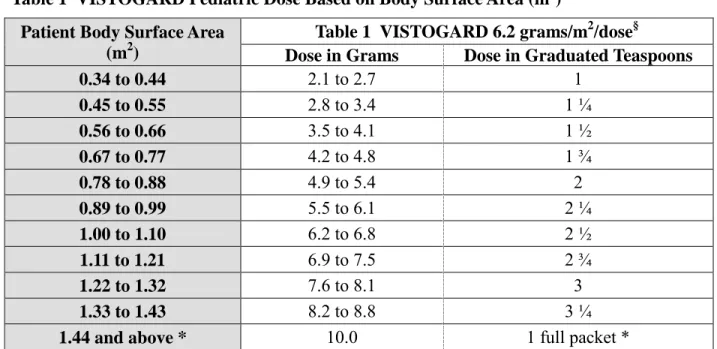 Table 1  VISTOGARD Pediatric Dose Based on Body Surface Area (m 2 )  Patient Body Surface Area 
