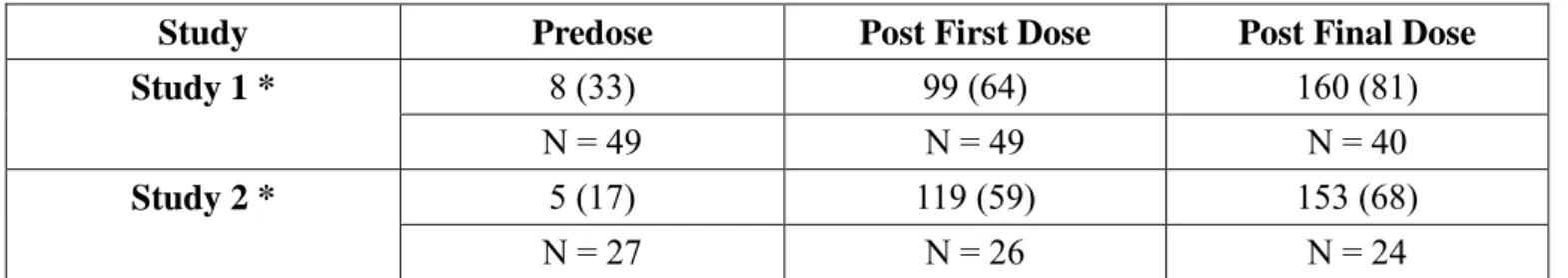 Table 3  Plasma Uridine Concentrations (µM) in Studies 1 and 2 