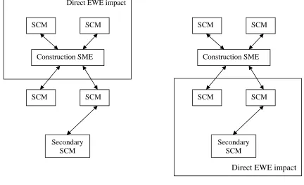 Figure 1 shows the relationships that a construction SME can have with its supply chain members in 