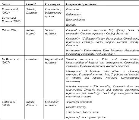Table 1 - Frameworks on Resilience from a hazard perspective 