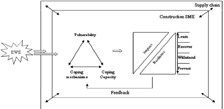 Figure 2 - Conceptual framework of the research 