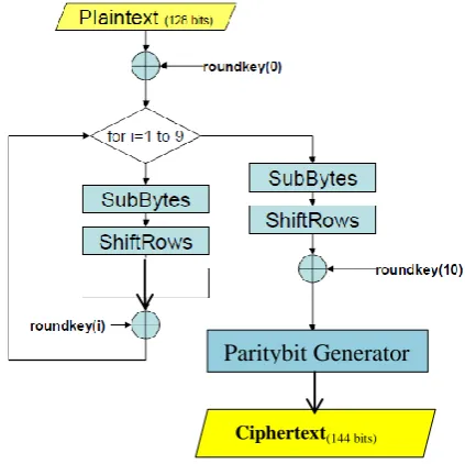 Fig.1 shows the basic building block of the AES core which contains four separated blocks, SubBytes, 