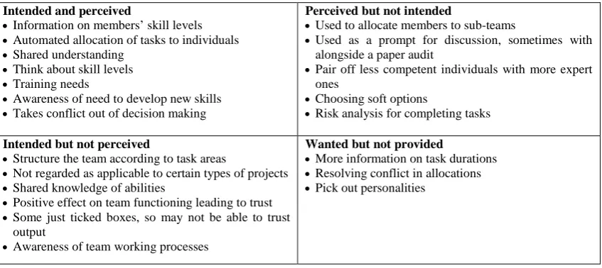Table 2. Grid analysing affordance interpretations of Task allocation function 