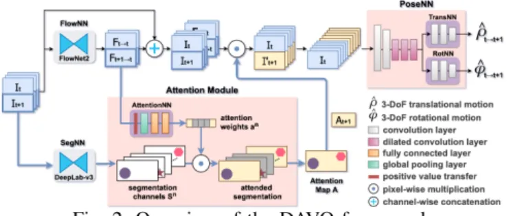 Fig. 2: Overview of the DAVO framework.