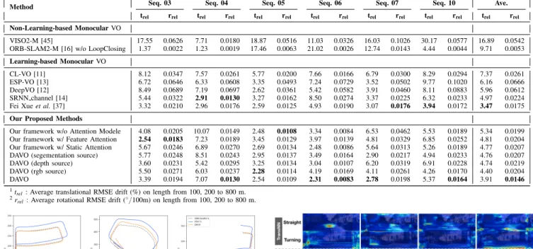 Fig. 3: Comparison of the trajectories evaluated on the test sequences (described in Section IV-A) selected from [33].