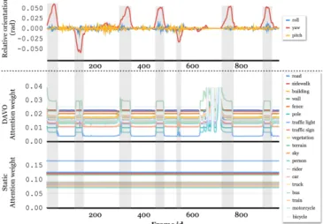 Fig. 7: The relation between the camera motion and the atten- atten-tion weights in sequence 07